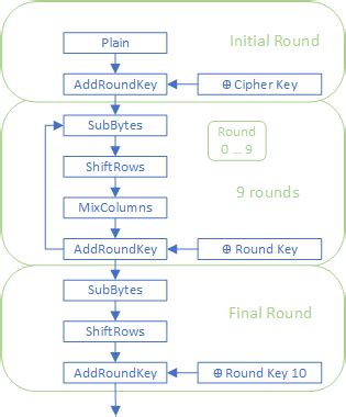 Flowchart of AES-128 | Download Scientific Diagram