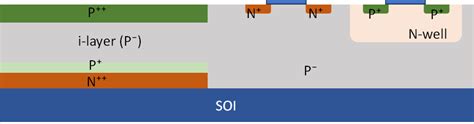 Semiconductors Process Compatibility Between A Non Planar Avalanche