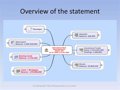 Bank Statements using Mind Mapping | PDF