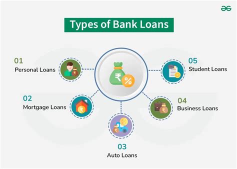 Types Of Bank Loans Geeksforgeeks