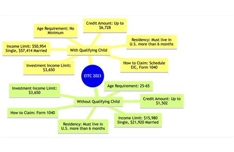 Understanding the 2023 Earned Income Tax Credit (EITC): Eligibility and ...