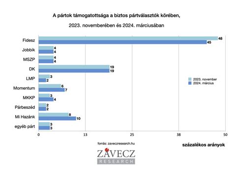 Kegyelmi ügy ide vagy oda toronymagasan vezet a Fidesz Civilek Infó