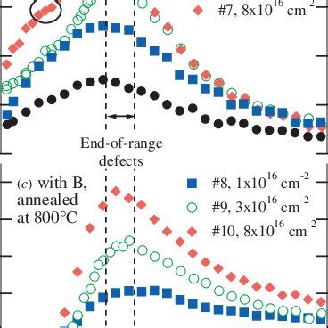 The Line Shape Parameter S As A Function Of Positron Implantation