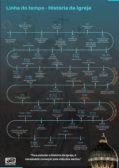 Linha Do Tempo Da História Da Igreja Católica