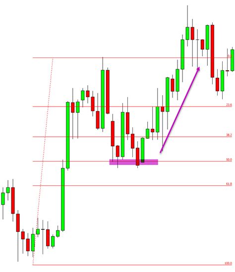 What are the Best Indicators for the 1 Minute Chart?