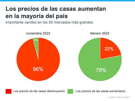 Pi Nselo Dos Veces Antes De Esperar Precios M S Bajos Para Las Casas