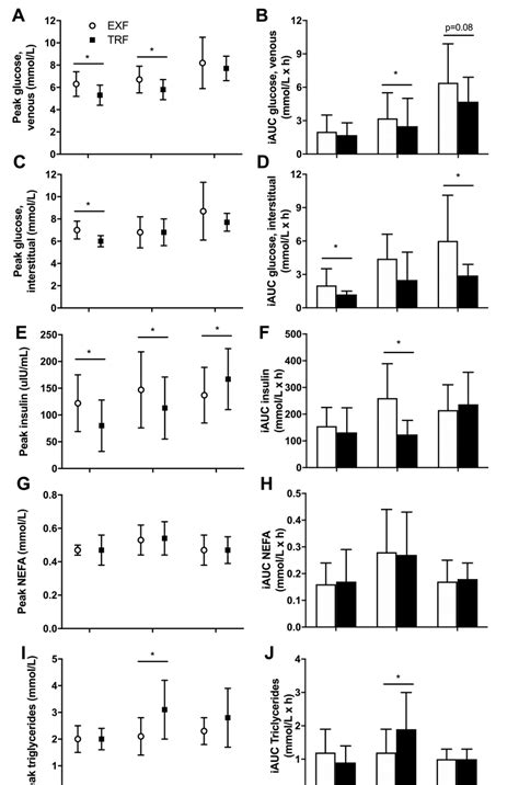 Three Hour Postprandial Meal Peak And Incremental Area Under The Curve