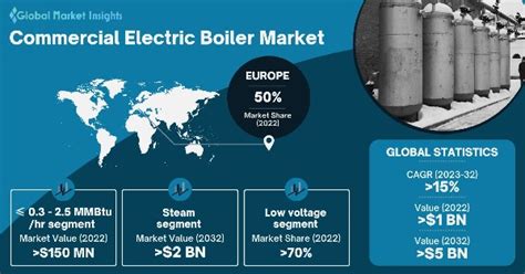 Commercial Electric Boiler Market Share Industry Growth