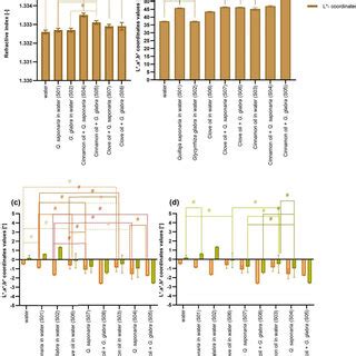 The optical properties of the tested colloidal systems: (a) RI; results ...
