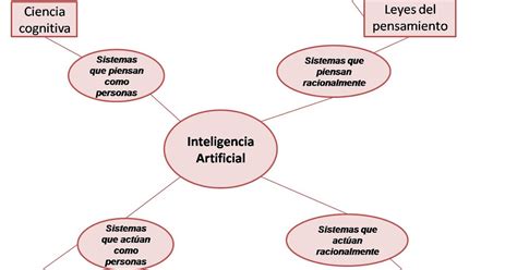 Mapa Conceptual Sobre Inteligencia Artificial Inteligencia Artificial