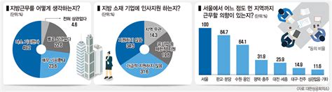 영남일보 수도권 청년 구직자 10명 중 7명 지방 근무하고 싶지 않다