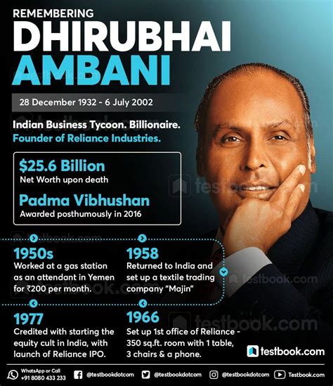 Dhirubhai Ambani Success Story Reliance Industries Founder 58 Off