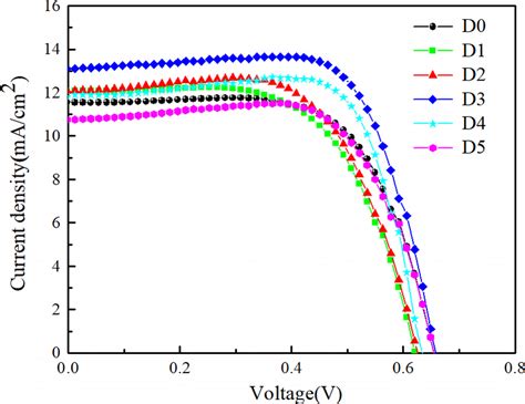 J V Curves Of DSSCs Assembled By RGO ZnO As The Photoanodes By Adding