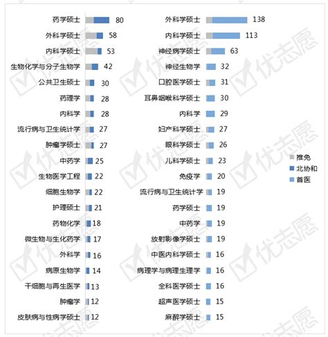 北京协和医学院和首都医科大学2021年硕士研究生招生对比分析 知乎