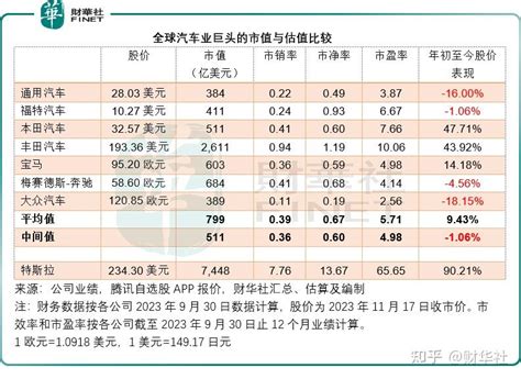 【传统汽车巨头逆袭】如何修复与特斯拉的估值鸿沟？ 知乎