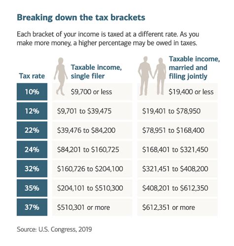 How Do Tax Brackets Work And How Can I Find My Taxable Income