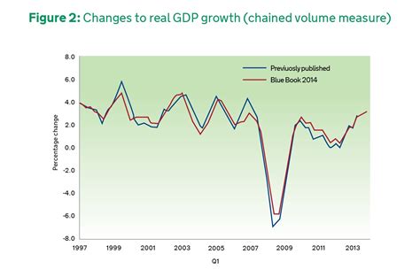 Sex Drugs And GDP Civil Service Quarterly