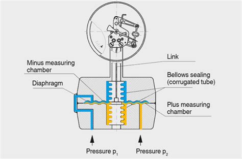 Pressure Gauge - Definition, Types of Pressure Gauges, Applications ...