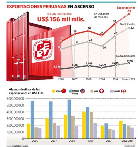 Will Economics Perú y su comercio exterior