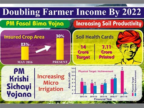 Doubling Farmer Income By 2022 Tracking Modi Governments Progress On