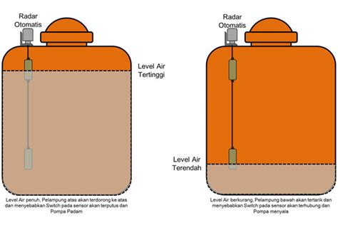 Memasang Pelampung Otomatis Tangki Air Mitra Jasa Sedot Limbah