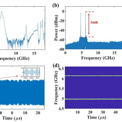 A The Frequency Spectrum Of The Generated Signal With A Broadband And