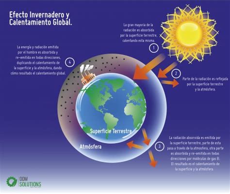 Diferencias Entre Efecto Invernadero Y Cambio Climatico Y Su Relacion