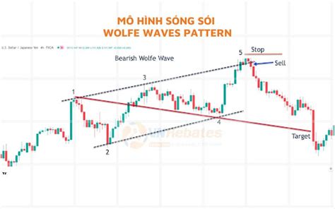 Mô hình sóng sói là gì Cách giao dịch với mô hình Wolfe Waves VnRebates