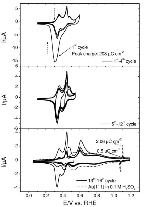 Figure S1 Cyclic Voltammograms Of Sb Species Au 111 In 0 1 M H2SO4