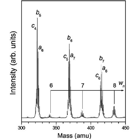 Mass Spectrum Of The Cluster Ions Produced By The Reactions Of Ti