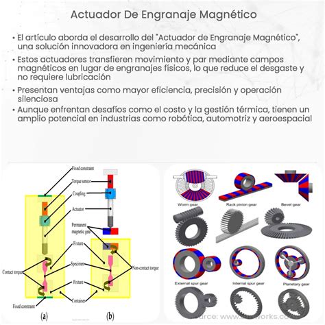 Actuador de engranaje magnético How it works Application Advantages