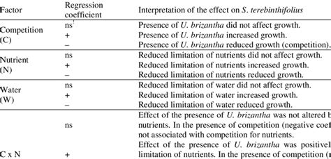 Interpretation Of The Multiple Linear Regression Coefficients In Download Scientific Diagram