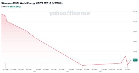 xtrackers msci world energy ucits etf  xwesl stock price news