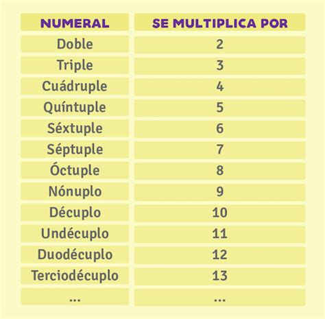 Multiplicar Numerales Multiplicativos