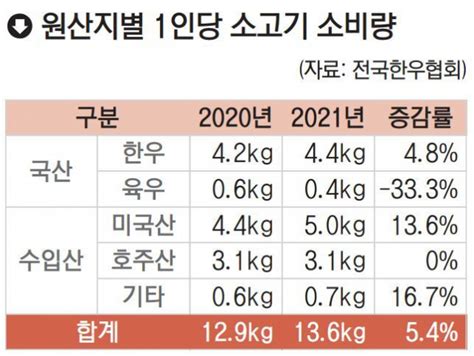 국내 소고기 소비량 미국산이 한우 넘어섰다 부산일보