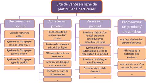 Pbs Product Breakdown Structure Fiches Outils