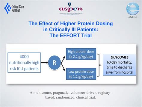 The Effect Of Higher Protein Dosing In Critically Ill Patients Ppt