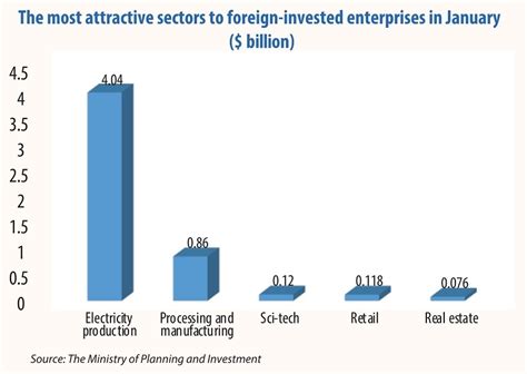 balanced prospects  foreign direct investment vietnam trade office