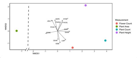 Nmds Plot Showing That The Species Arabis Lyrata Arly And