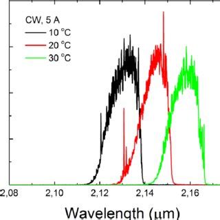 Emission Spectra At Different Heatsink Temperatures For Lot 1029 Laser