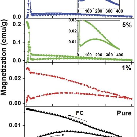 ZFC FC Magnetization Curves For The Ni 0 90 Fe 0 10 O Sample Taken At