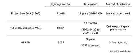 12000 Uap Sightings And Counting Enigma Labs