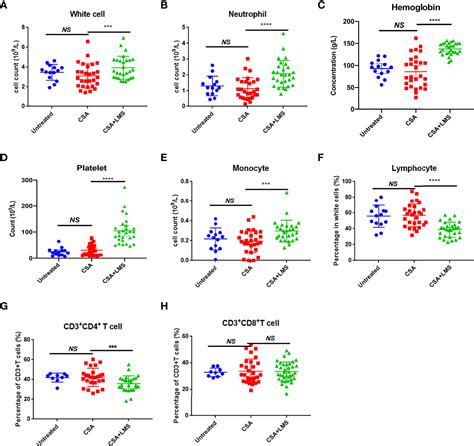 Frontiers Levamisole Suppresses CD4 T Cell Proliferation And Antigen