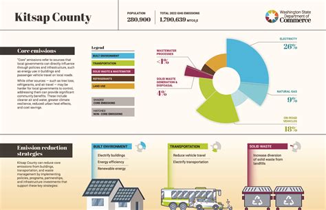 Climate Change in Kitsap County