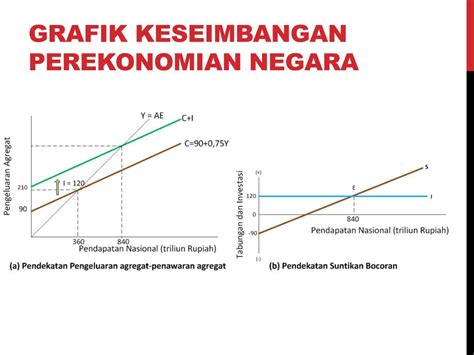 Ppt Keseimbangan Ekonomi Dua Sektor Powerpoint Presentation Free