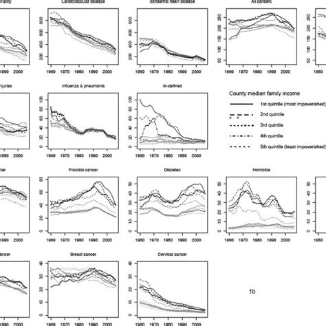 All Cause Cause Specific And Grouped Cause Mortality Rates