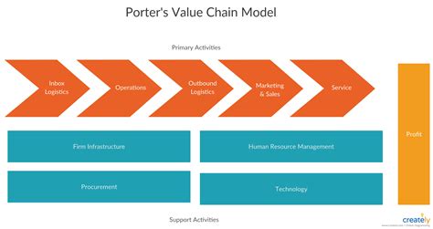 Porters Value Chain Model - A value chain is a set of activities that a firm operating in a ...