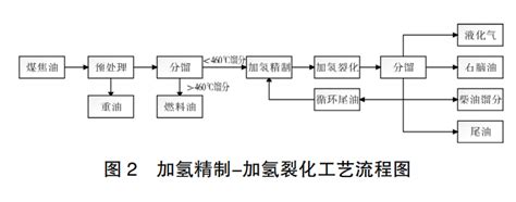 最全！我国各大厂煤制油加氢生产轻质化煤焦油工艺技术的应用 知乎