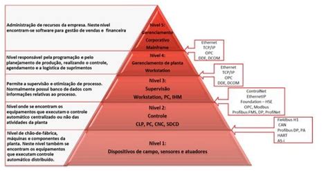 A Pirâmide Da Automação Industrial