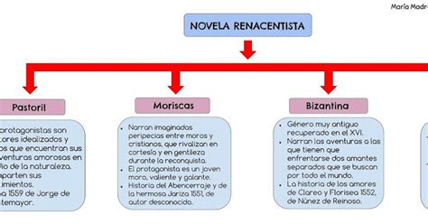 Tipos De Novelas Renacentistas Arbol